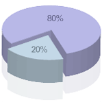 Gr&aacute;fico de Perfil Agresivo Moderado
